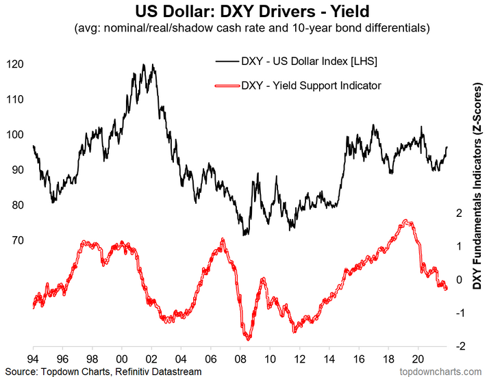 US Dollar Index Drivers - Yield