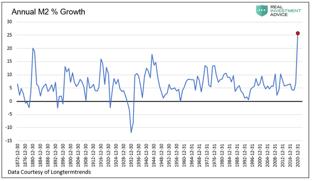 Annual M2 % Growth