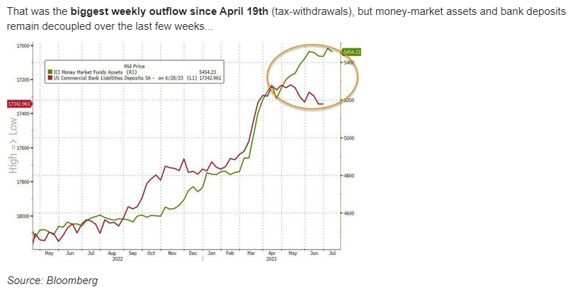 Weekly Outflows