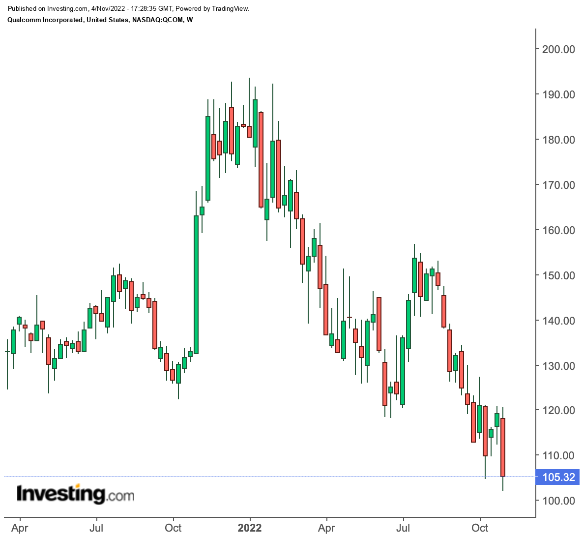 QCOM Weekly Chart