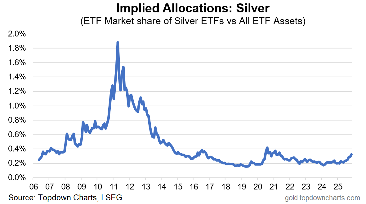 Implied Allocations-Silver