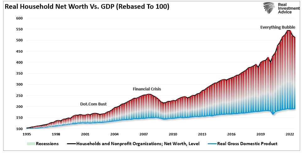Real Household Networth vs GDP