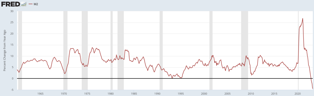 M2 Money Supply