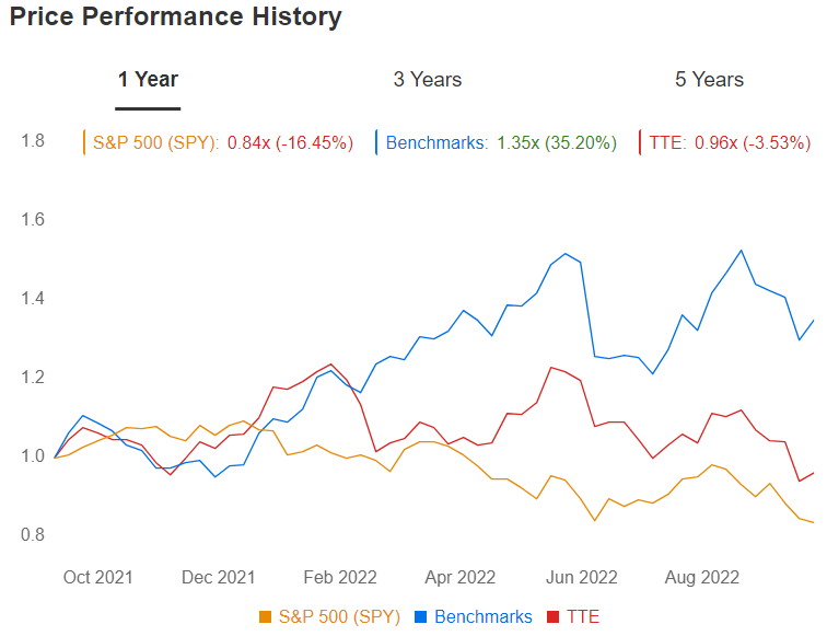 TotalEnergies Price Performance Last Year