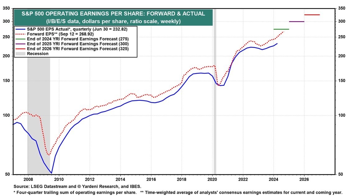 S&P 500 Operating EPS