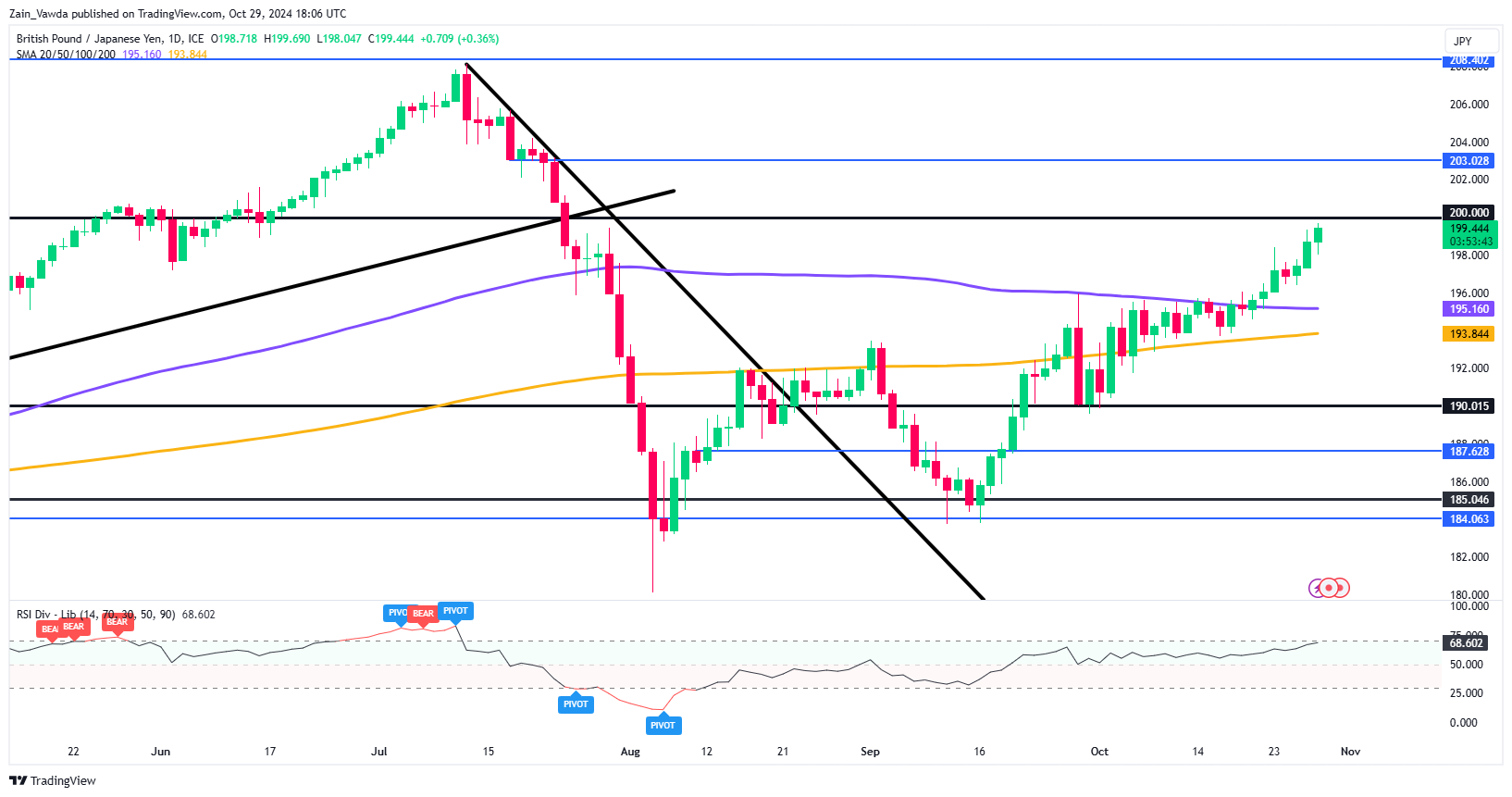 กราฟรายวัน GBP/JPY