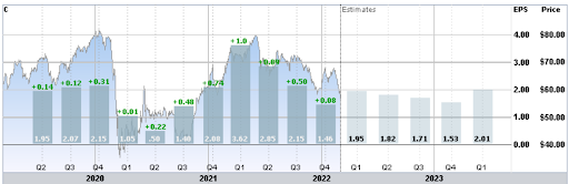 Citigroup Trailing And Estimated Future Quarterly EPS.