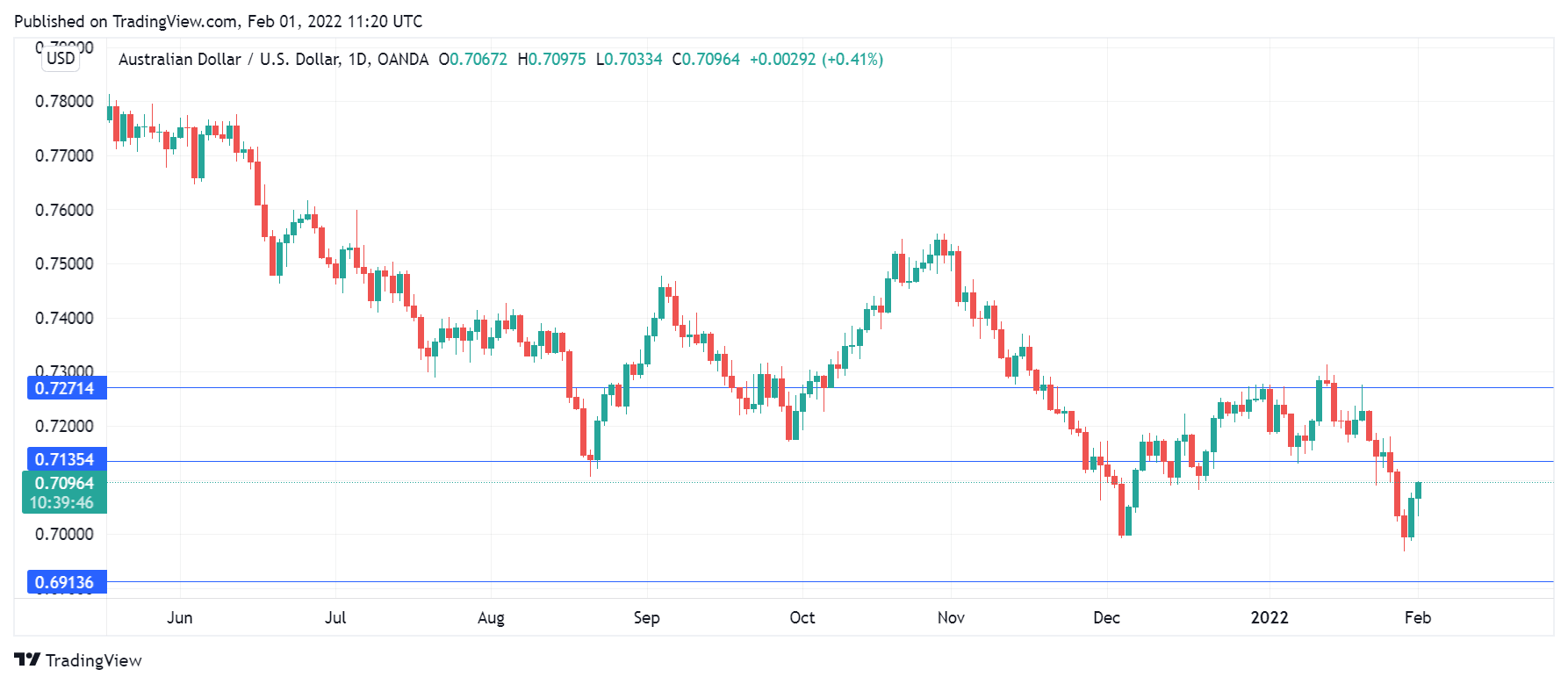 AUD/USD Daily Chart