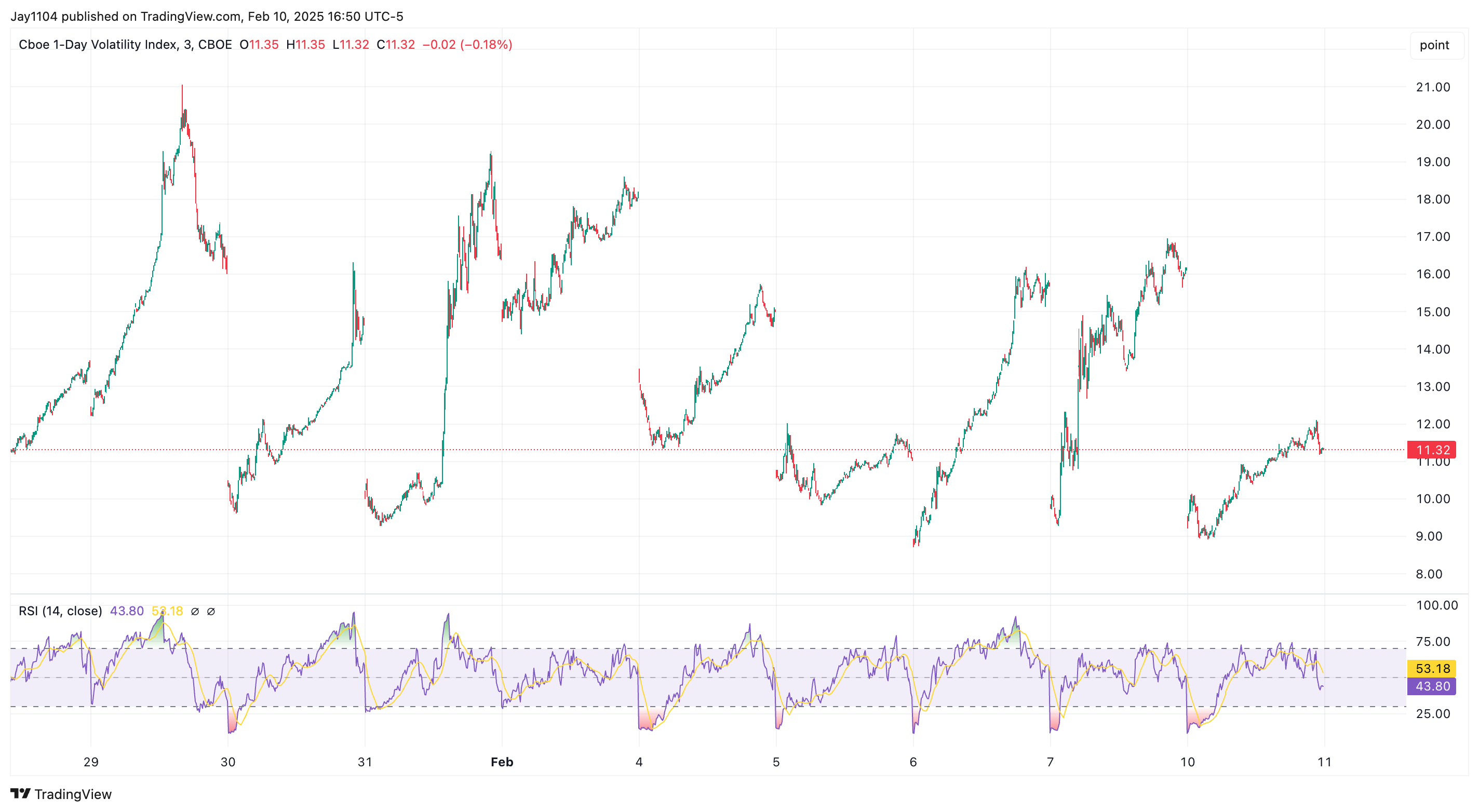 VIX Chart