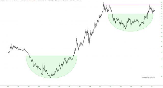 Long-Term Gold Chart.