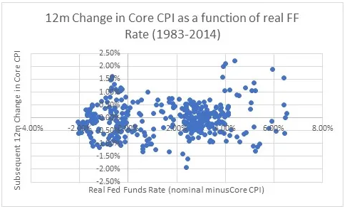 12-mnth Change in Core CPI