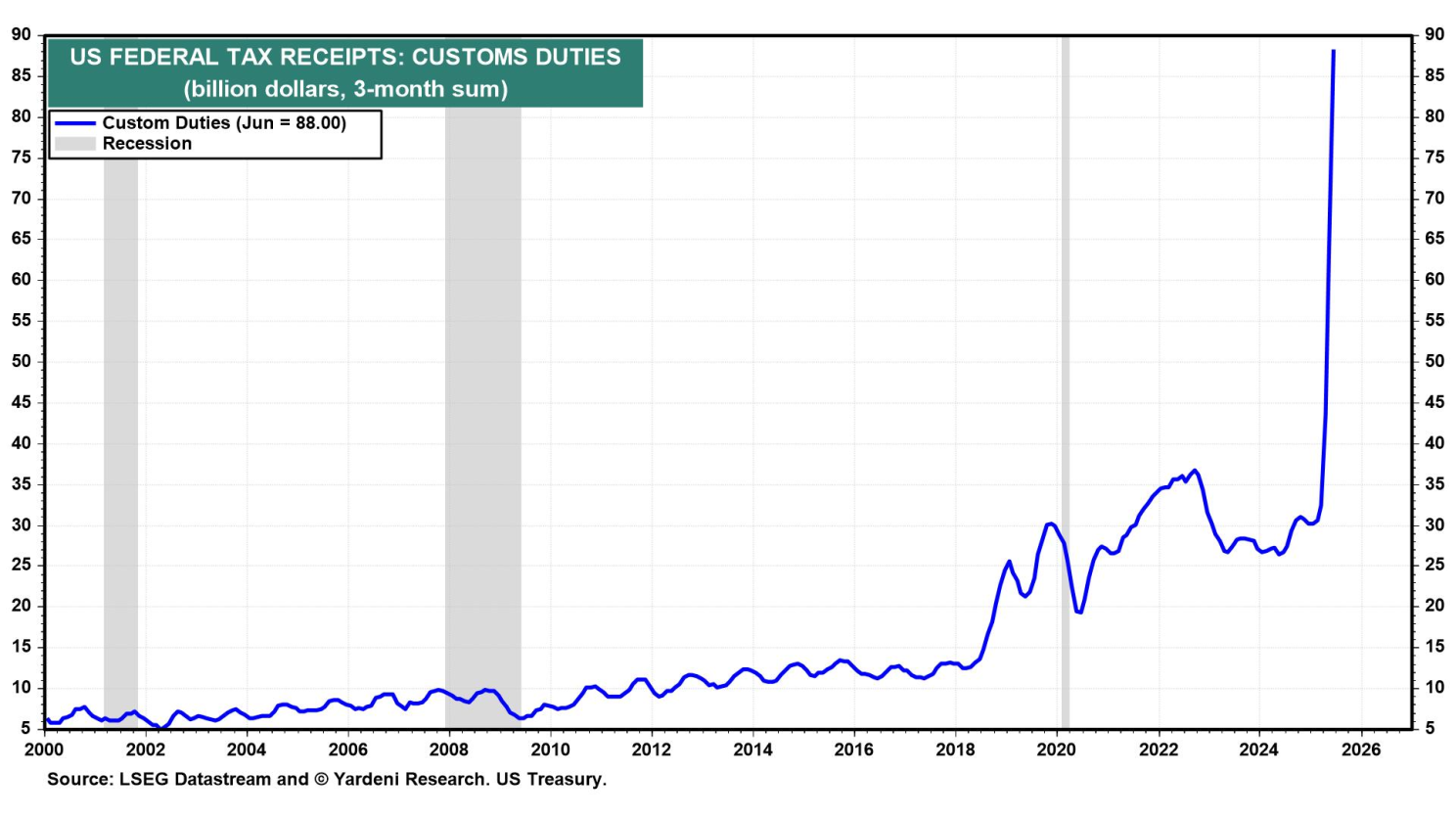 Figure 6: US Federal Tax Receipts