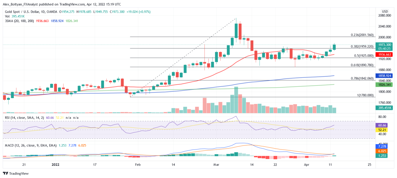 XAU/USD daily chart technical analysis.