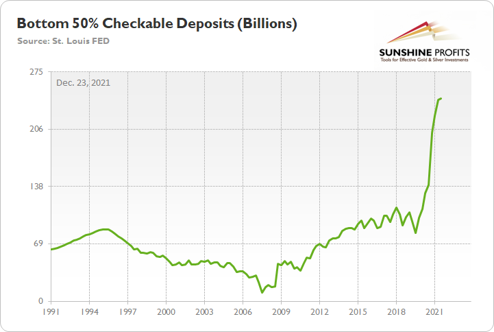 Bottom 50% Checkable Deposits 30-Year Chart.