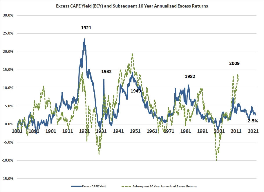 CAPE Yield & Subsequent 10 Yr Annualized Excess Returns