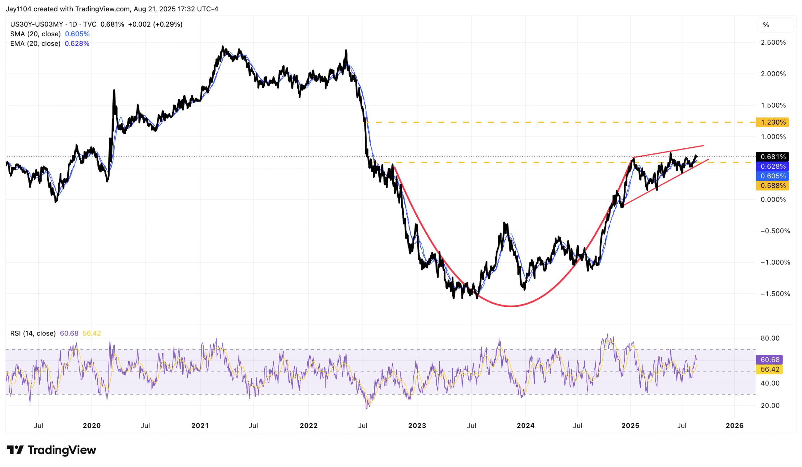 US30Y-US03MY-Daily Chart
