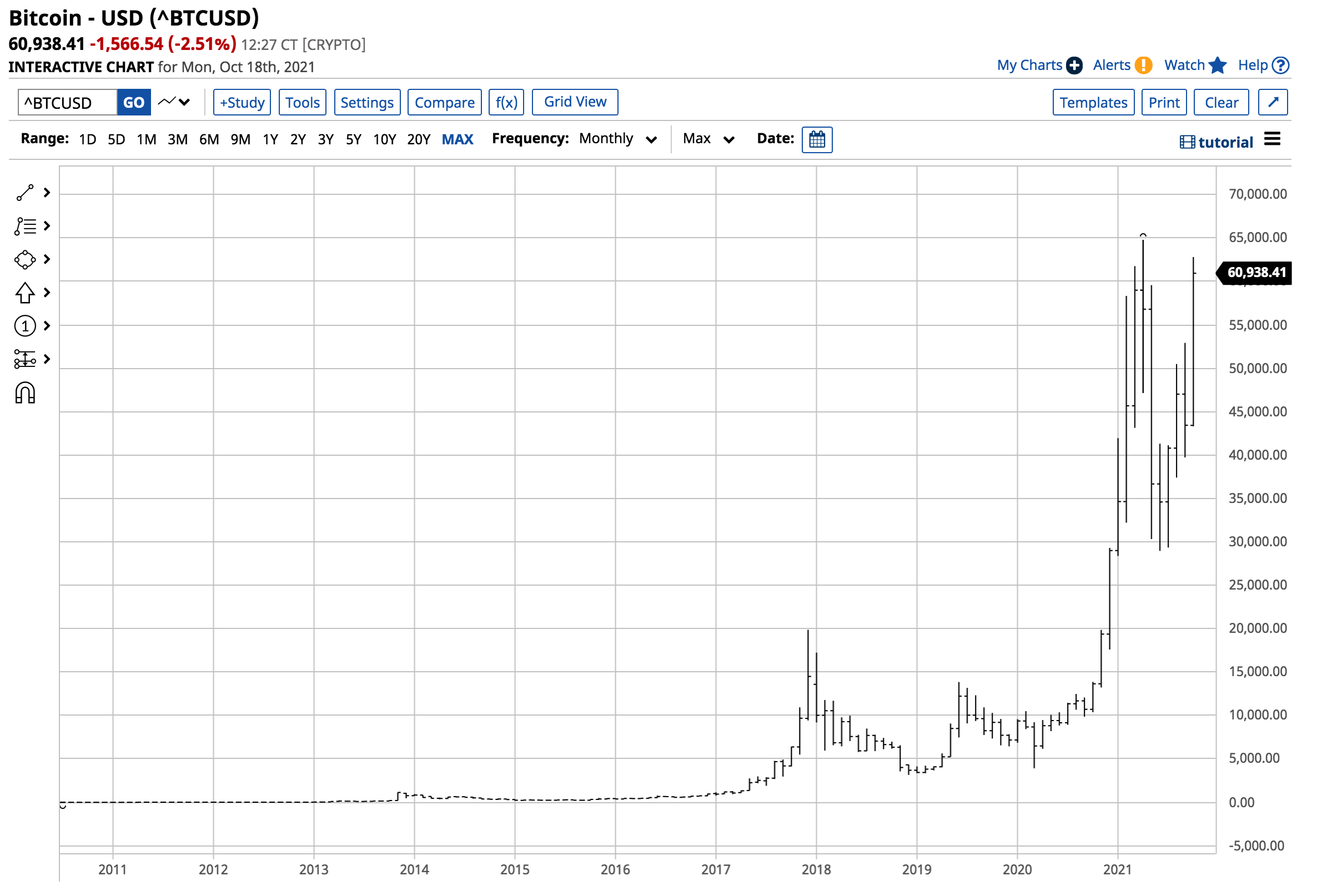 BTC/USD Monthly