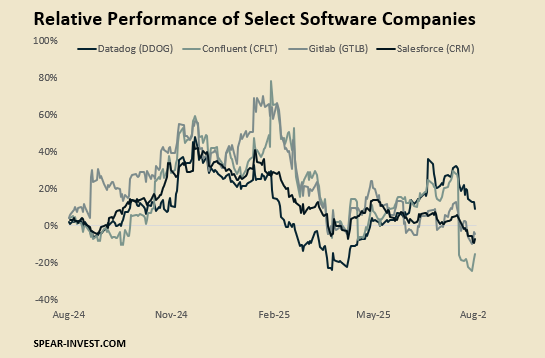 Relative Performance of Selective Software Companies