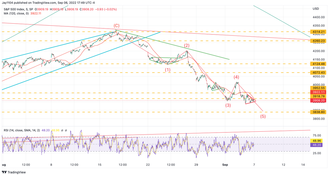 S&P 500 Index, 5-Min Chart