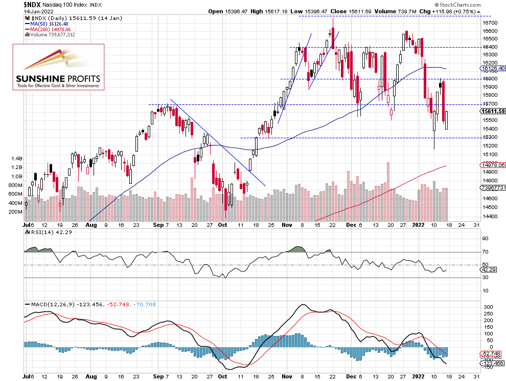 NDX Daily Chart. 