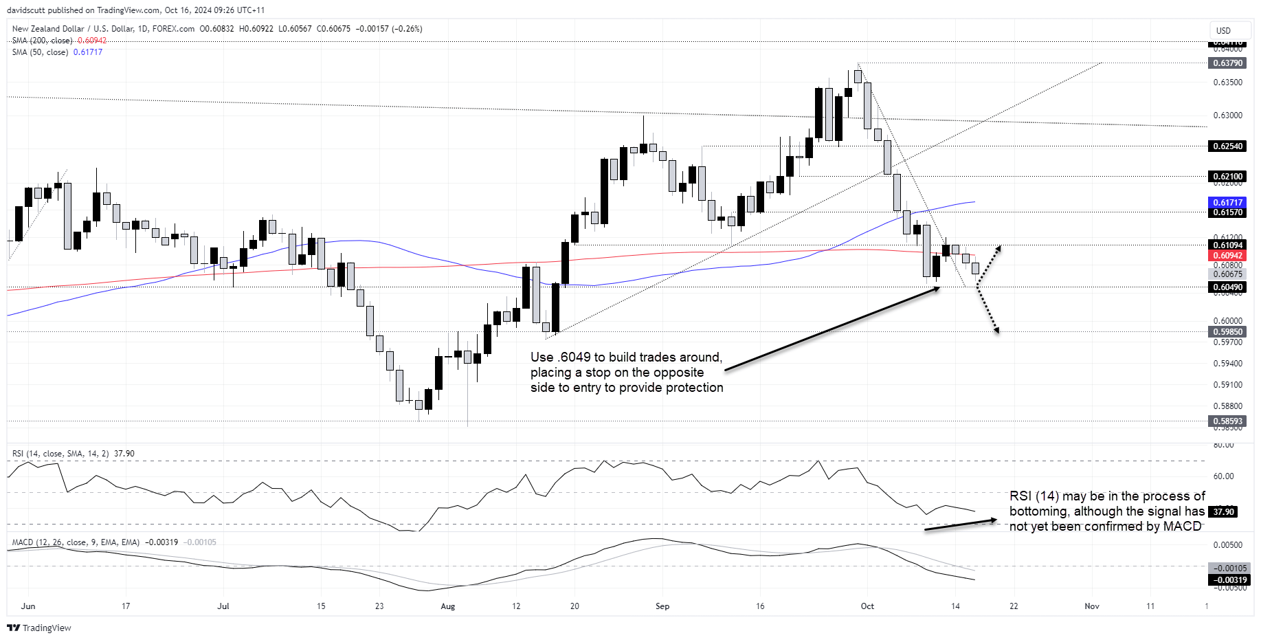 NZD/USD-Daily Chart