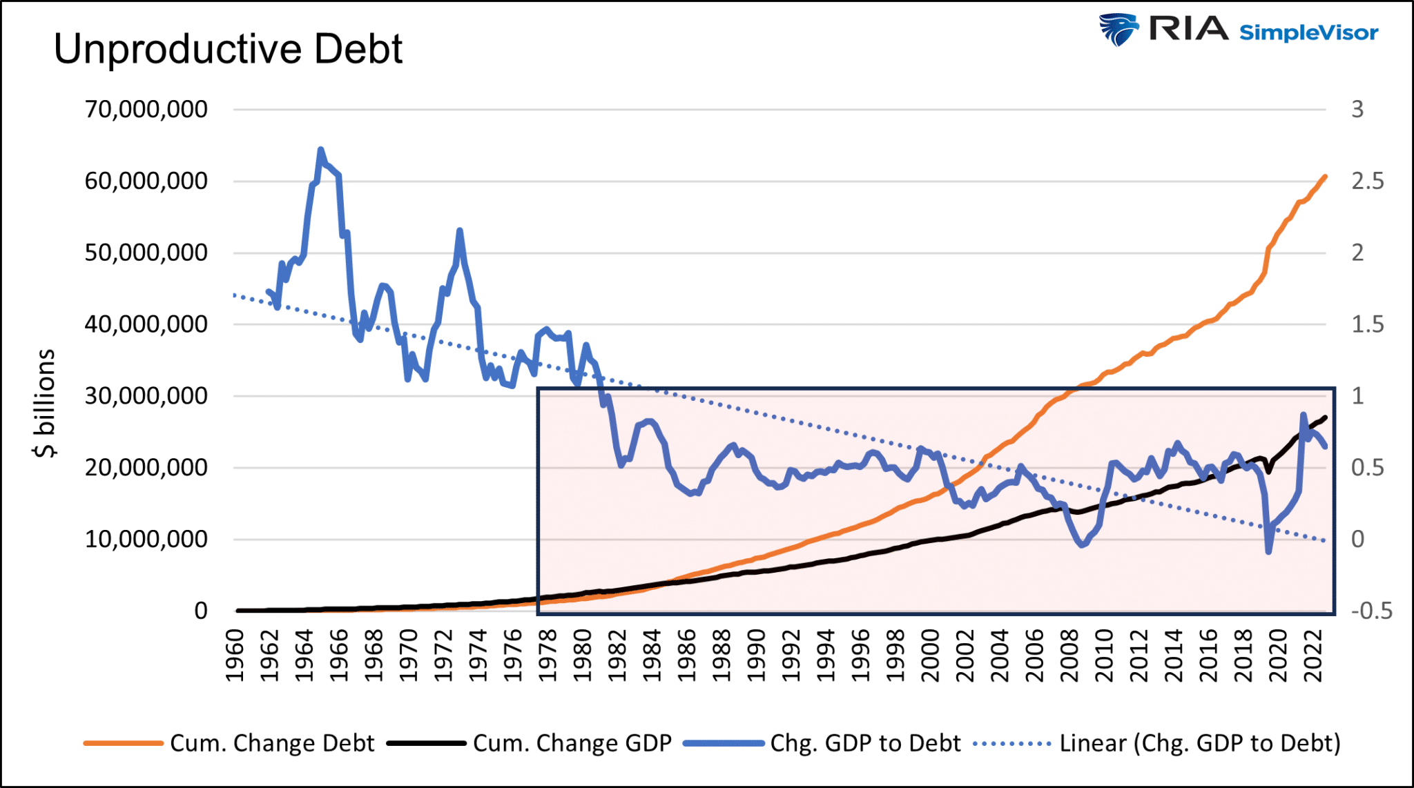 Unproductive Debt