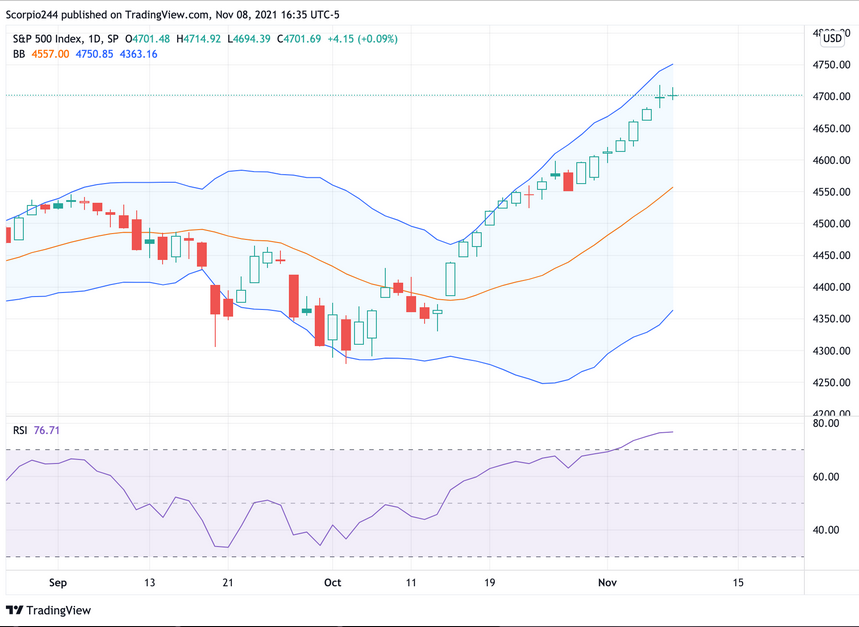 S&P 500 Index Daily Chart