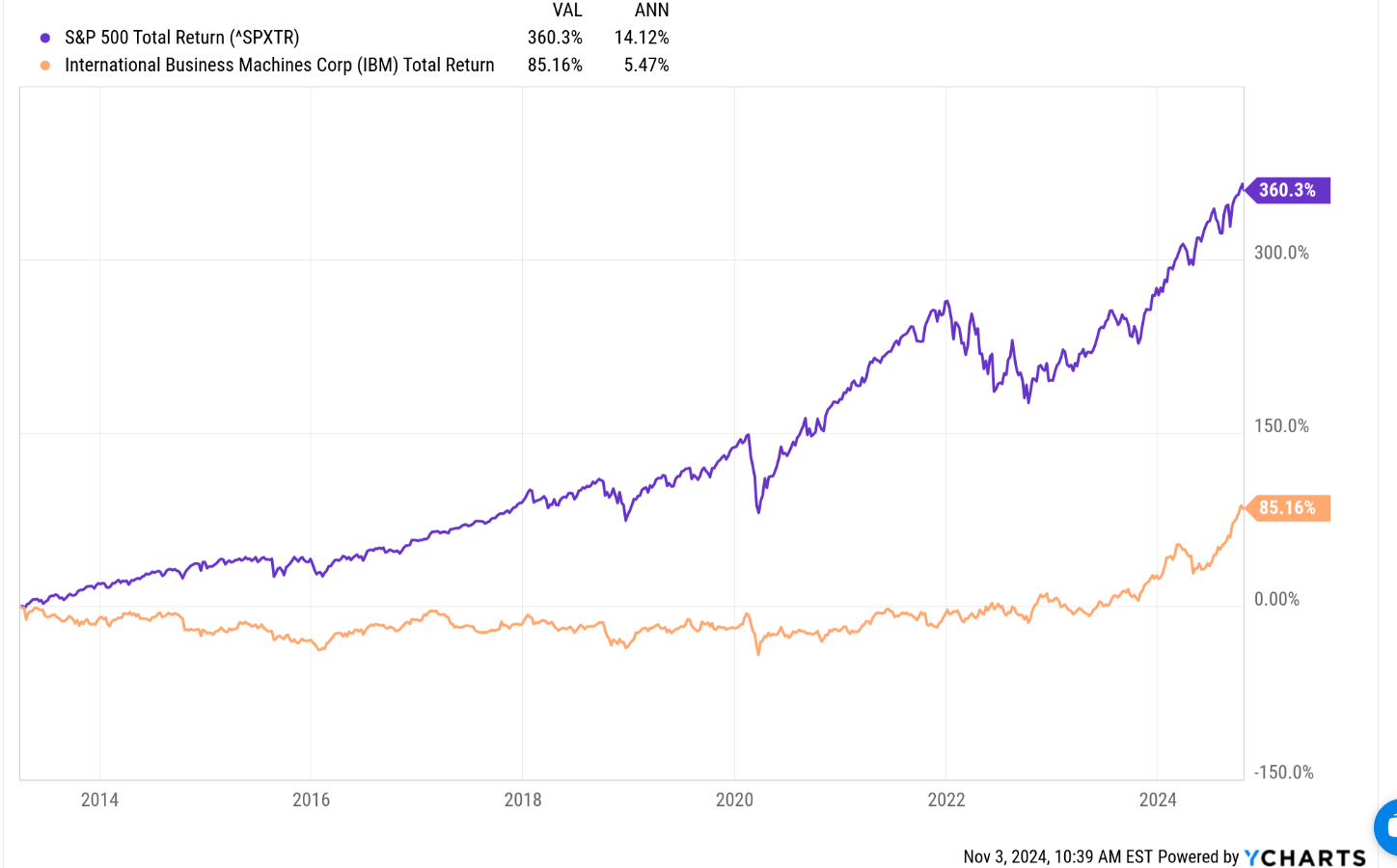 IBM vs. SPX Return