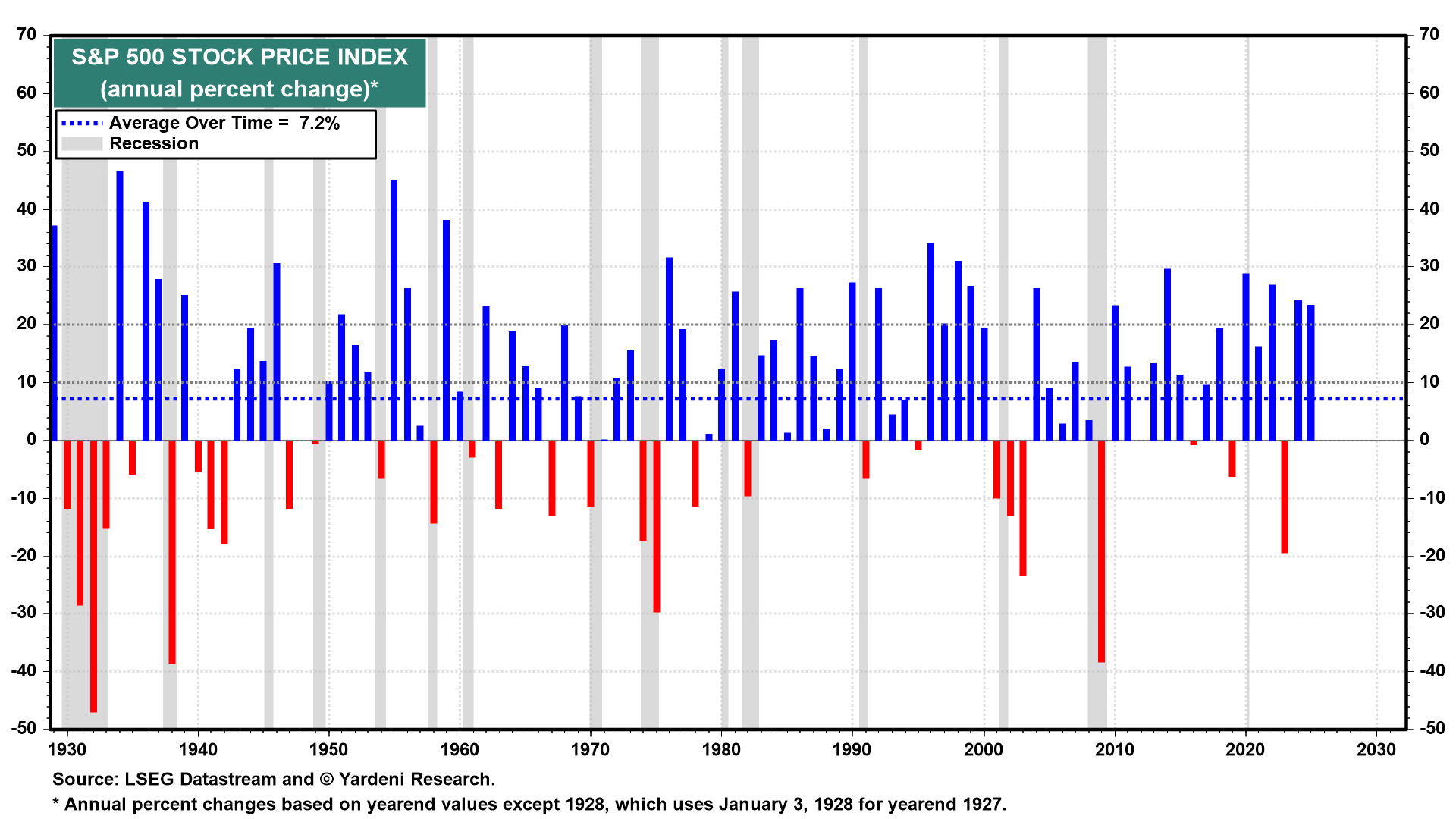 S&P 500 Stock Price Index