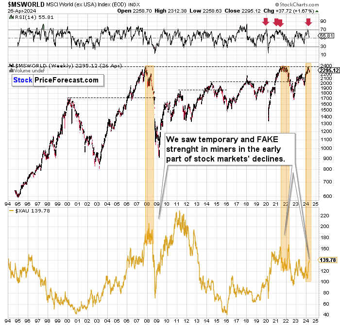 MSCI World Index Chart