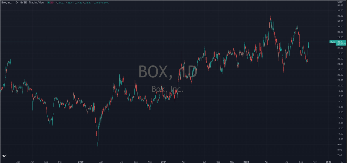 Box Inc Daily Chart