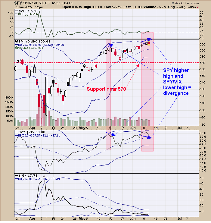 SPY-Daily Chart