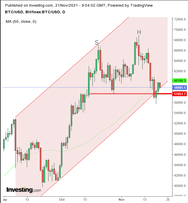 BTCUSD Daily