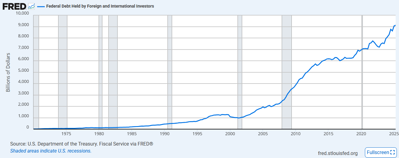 Fed Debt Held by Foreign Investors
