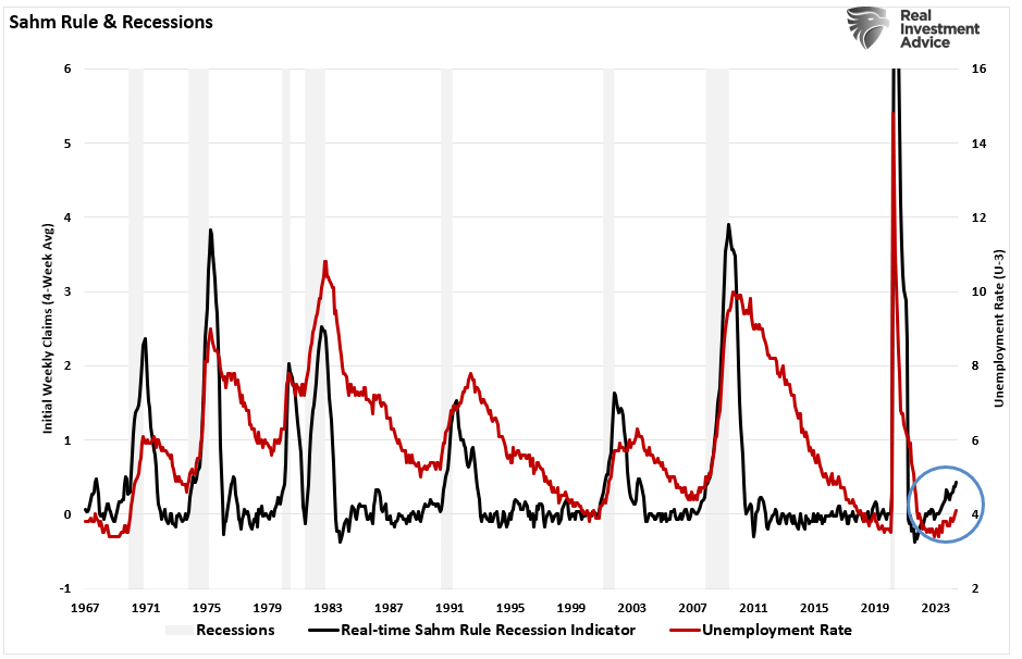 Sahm Rule & Recessions