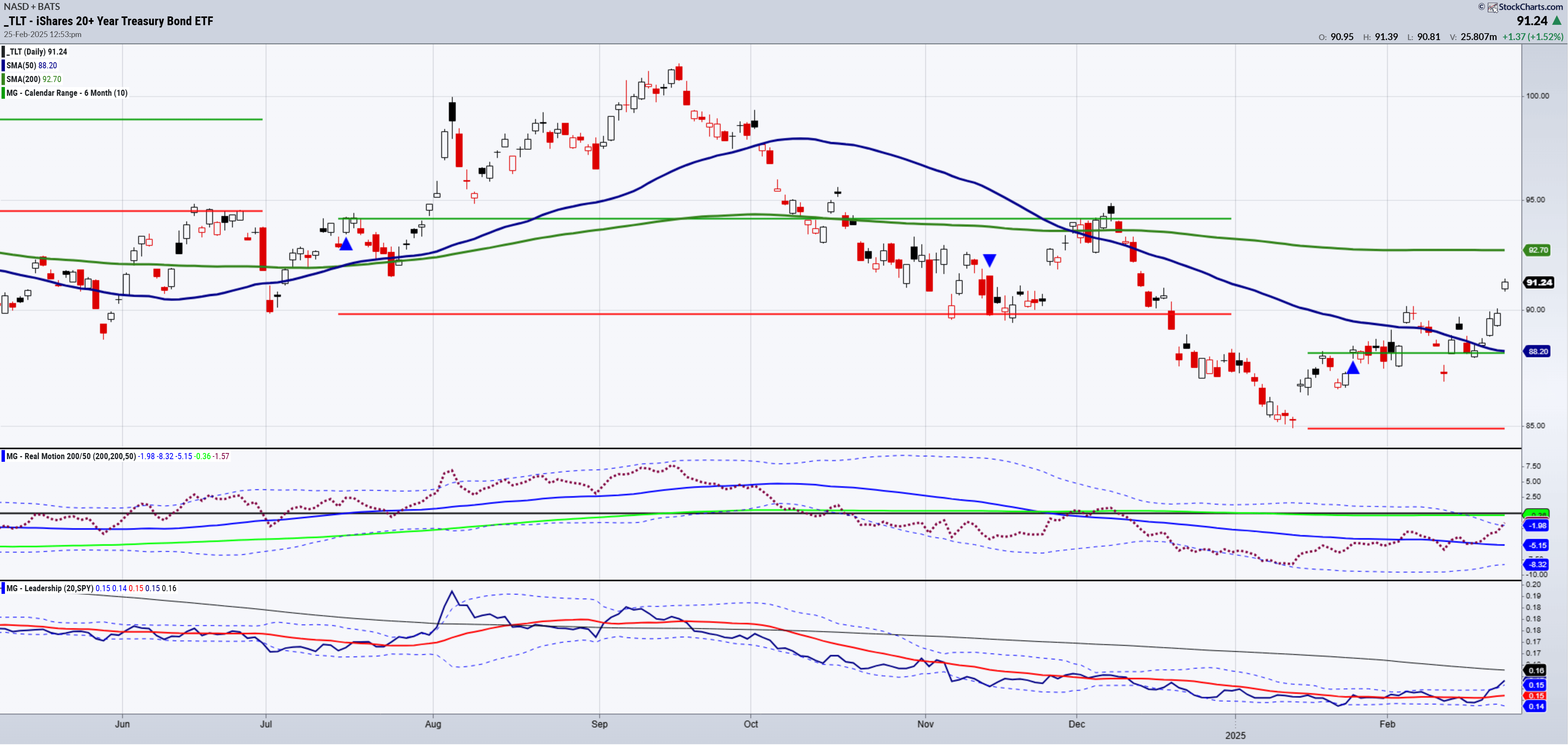 TLT-Daily Chart