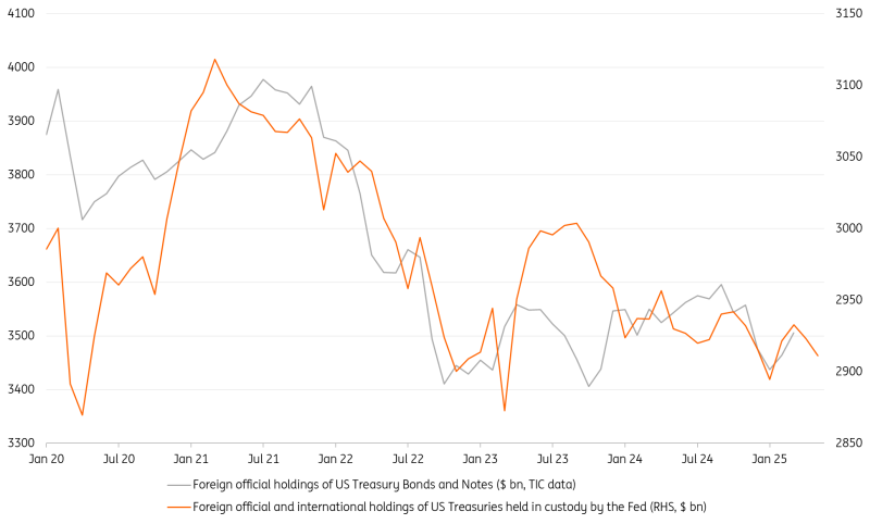 Foreign Central Bank Holdings of US Treasuries