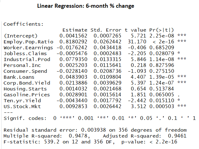 Linear Regression 6 Month % Change