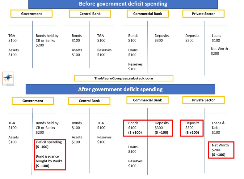 Before and After Government Deficit Spending