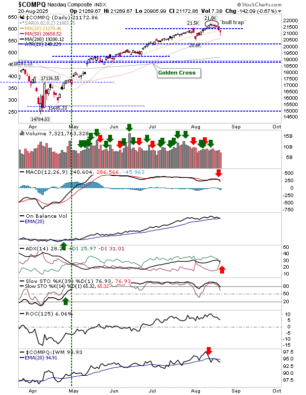 COMPQ-Daily Chart