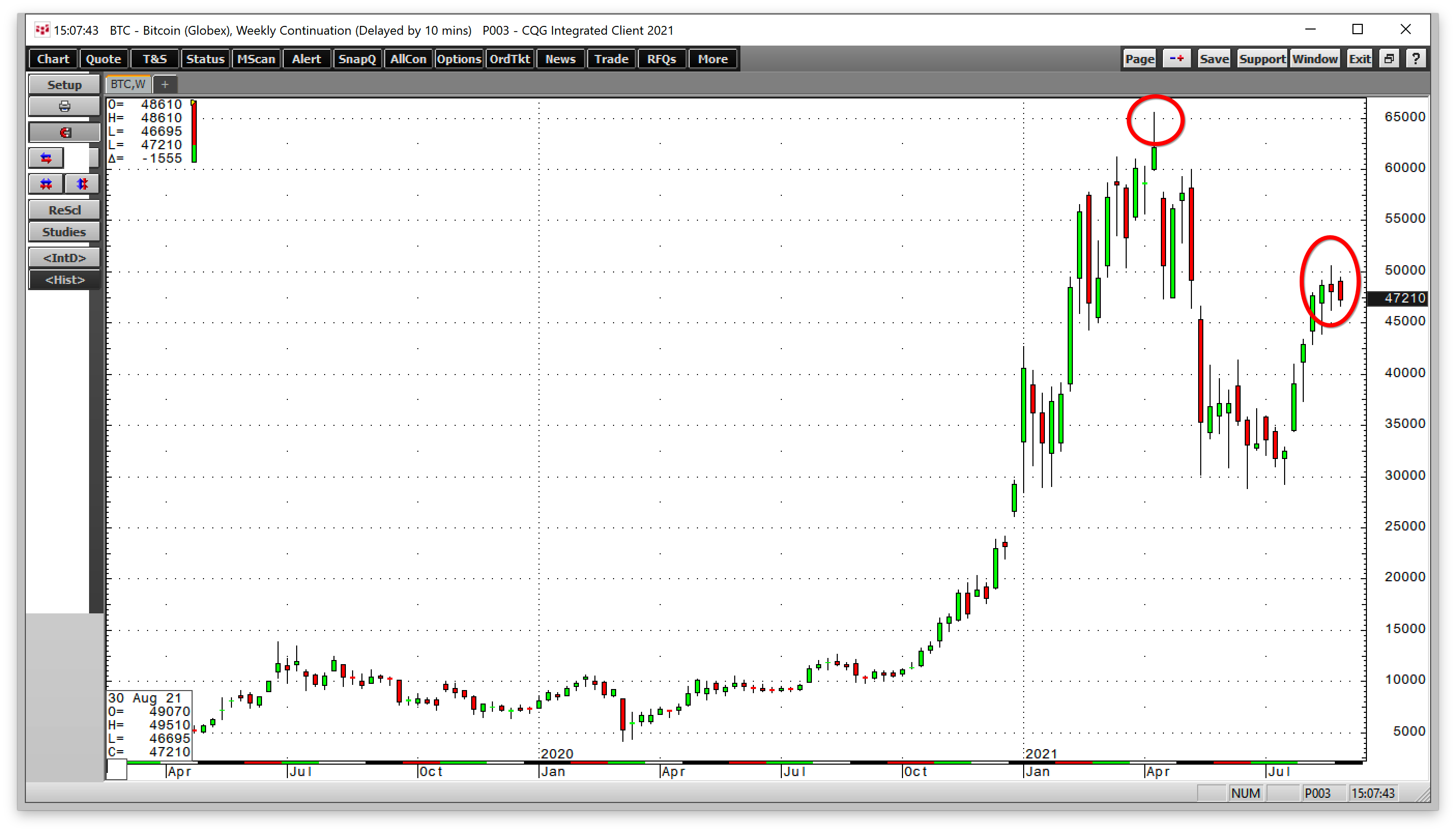 BTC/USD Weekly