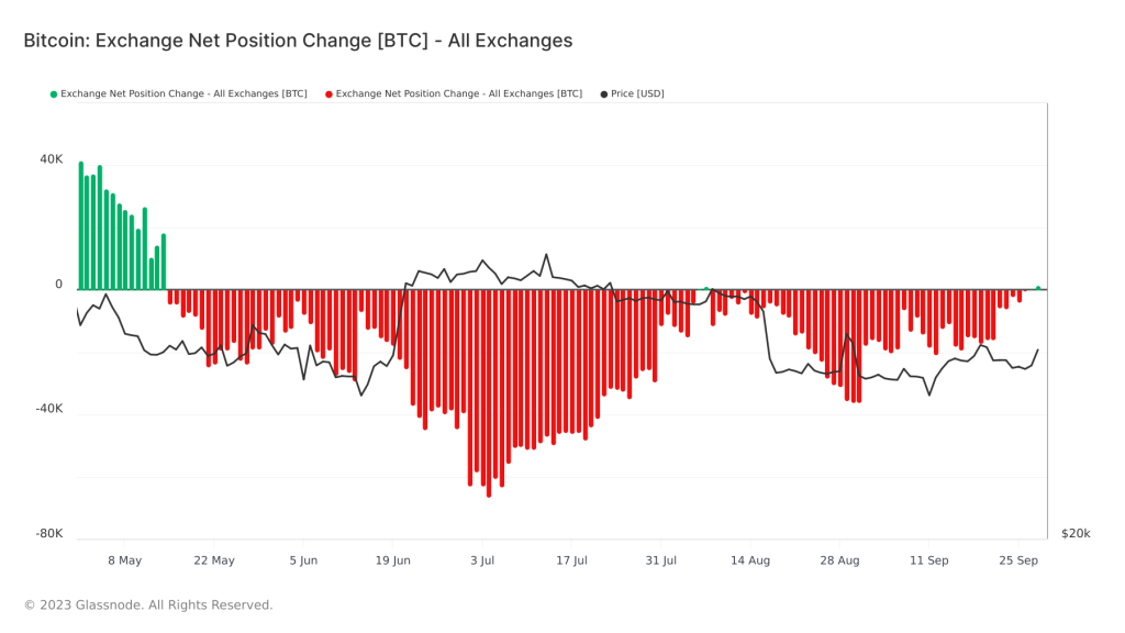 Bitcoin: Exchange Net Position Change