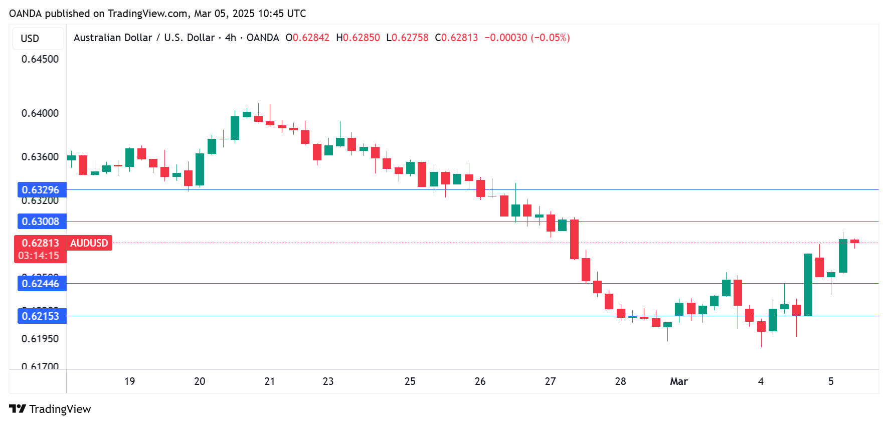 AUD/USD-4-Hour Chart