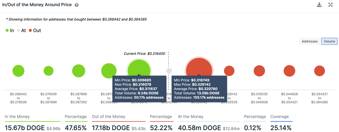 DOGE - In/Out of the Money Around Price