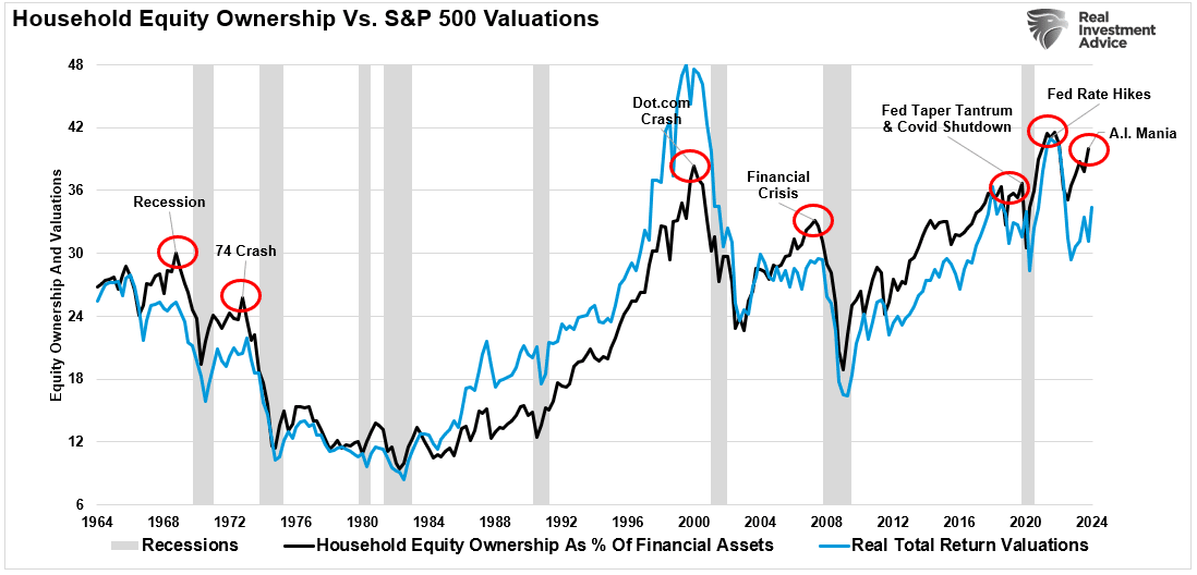 Household Equity Ownership vs S&P 500 Valuations