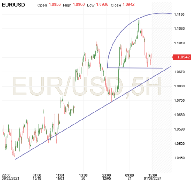 EUR/USD-5-Hour Chart