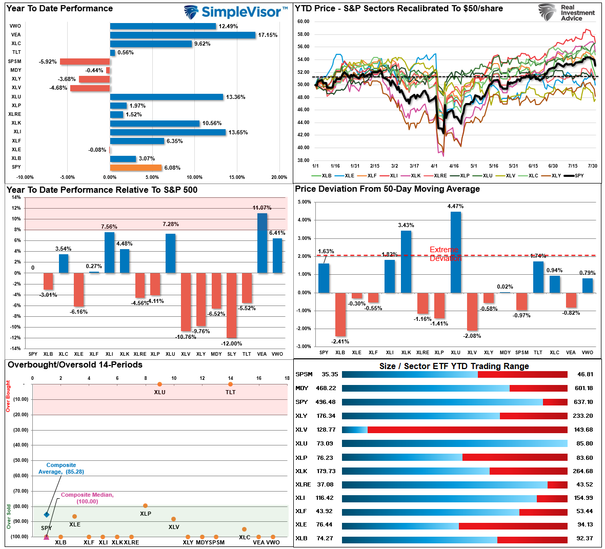 Market Sector Relative Performance