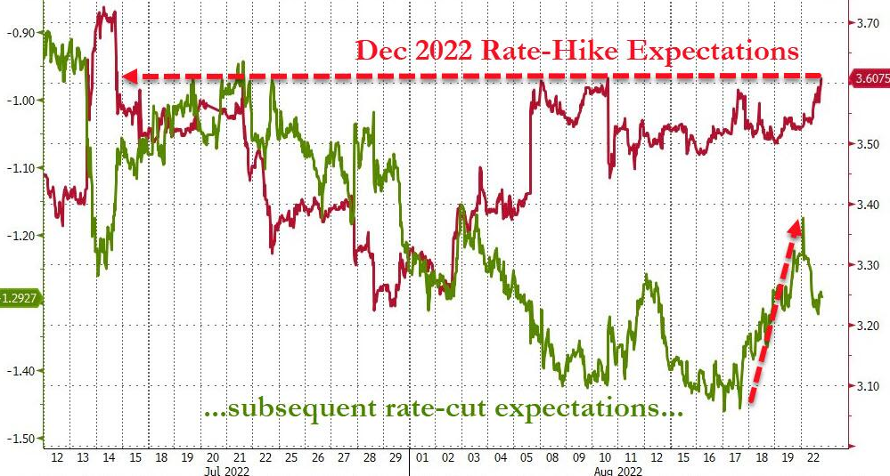Fed Rate Cut Expectations