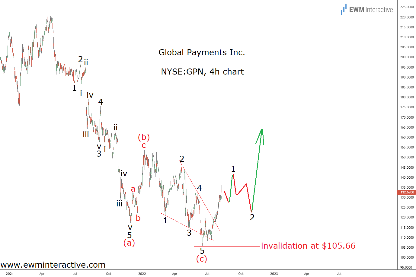 Global Payments 4-Hr Chart