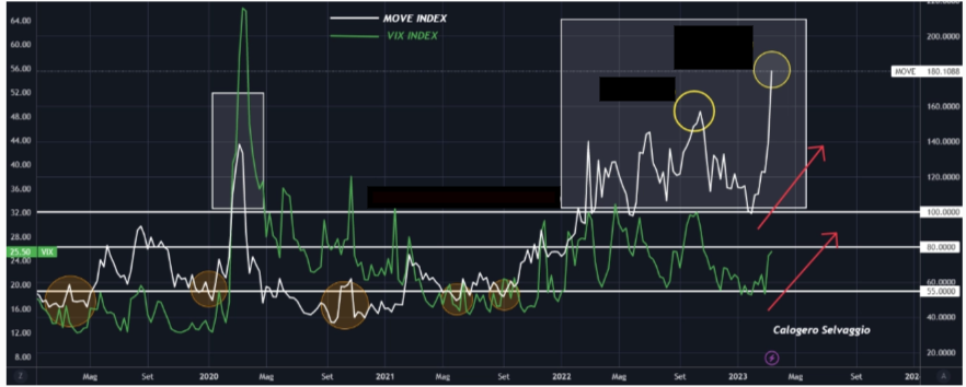 MOVE Vs. VIX